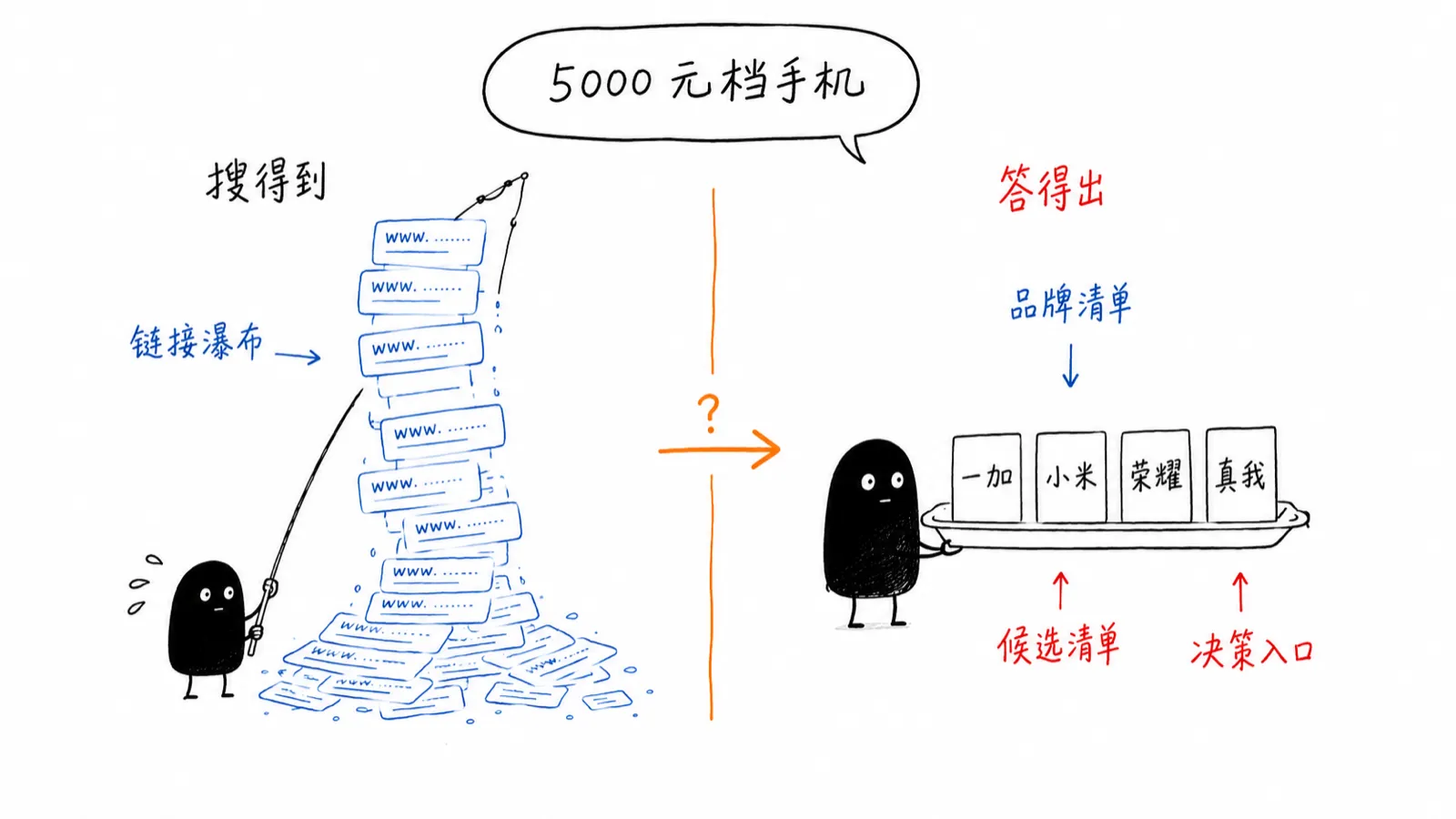 GEO 让品牌进入 AI 助手的推荐结果